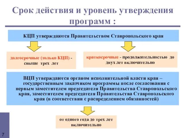 Срок действия и уровень утверждения программ : ВЦП утверждаются органом исполнительной власти