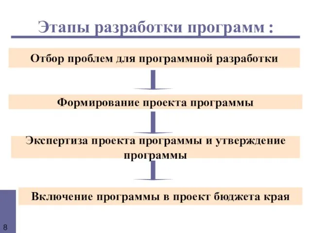 Этапы разработки программ : Отбор проблем для программной разработки Экспертиза проекта программы