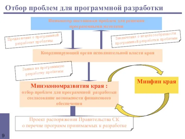 Отбор проблем для программной разработки Инициатор постановки проблем для решения программными методами