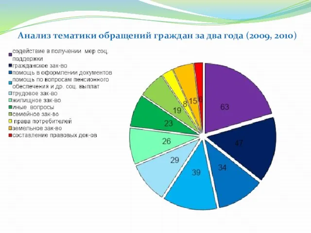 Анализ тематики обращений граждан за два года (2009, 2010)