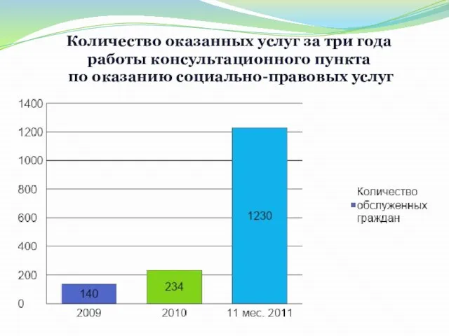 Количество оказанных услуг за три года работы консультационного пункта по оказанию социально-правовых услуг