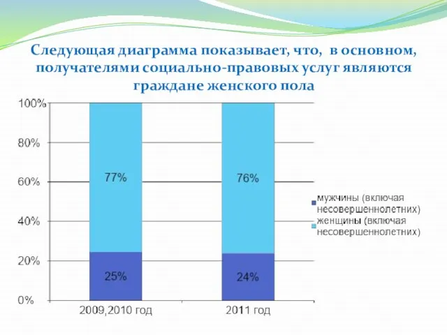 Следующая диаграмма показывает, что, в основном, получателями социально-правовых услуг являются граждане женского пола