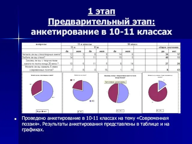 1 этап Предварительный этап: анкетирование в 10-11 классах Проведено анкетирование в 10-11