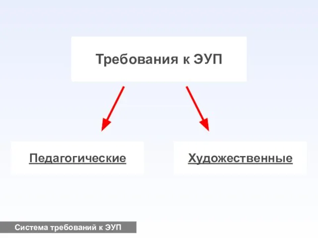 Требования к ЭУП Педагогические Художественные Система требований к ЭУП