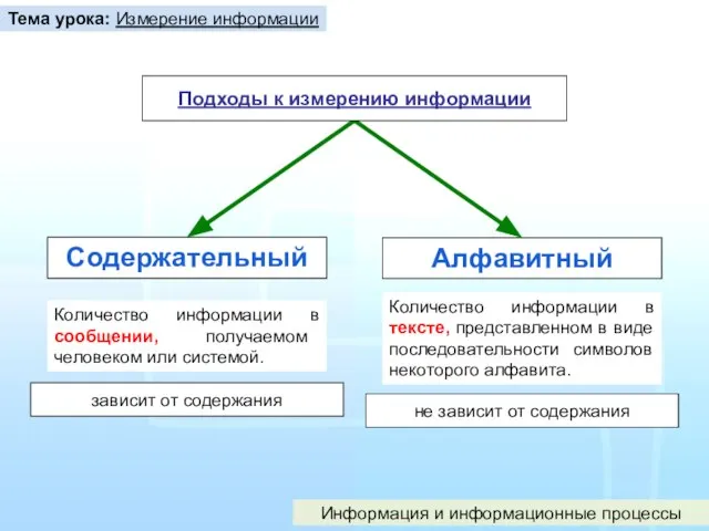 Тема урока: Измерение информации Информация и информационные процессы Содержательный Алфавитный Количество информации