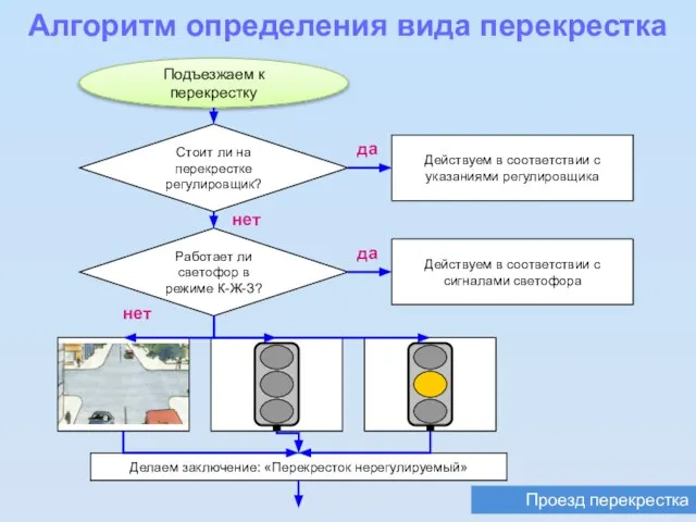 Проезд перекрестка Алгоритм определения вида перекрестка Подъезжаем к перекрестку Стоит ли на