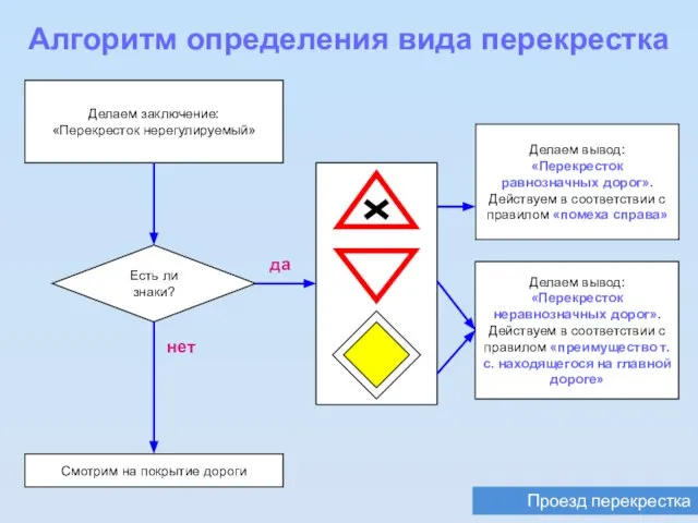 Проезд перекрестка Алгоритм определения вида перекрестка Есть ли знаки? Делаем заключение: «Перекресток