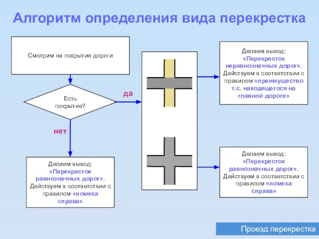 Проезд перекрестка Алгоритм определения вида перекрестка Смотрим на покрытие дороги да Есть