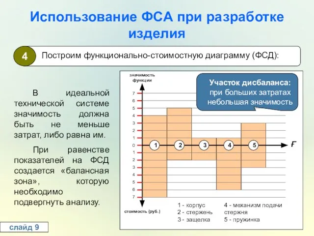 Использование ФСА при разработке изделия слайд 9 4 Построим функционально-стоимостную диаграмму (ФСД):