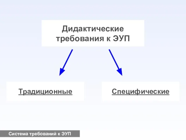 Дидактические требования к ЭУП Традиционные Специфические Система требований к ЭУП