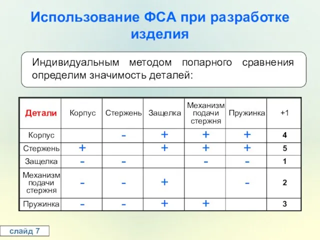 Использование ФСА при разработке изделия слайд 7 Индивидуальным методом попарного сравнения определим