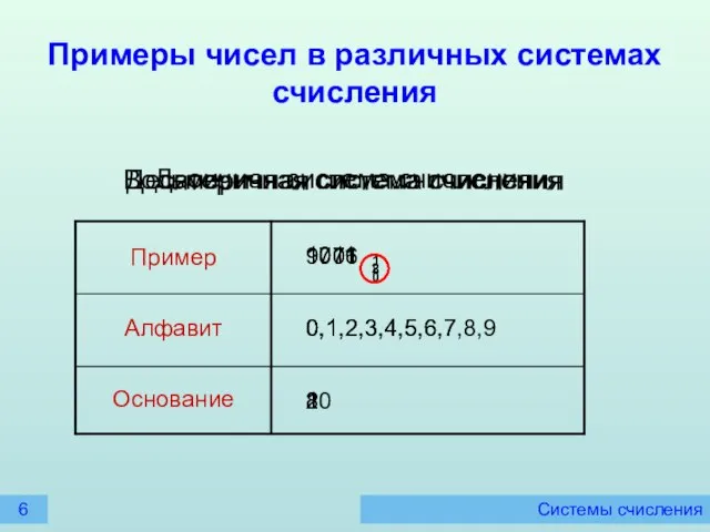 Системы счисления Примеры чисел в различных системах счисления Основание Алфавит Пример Десятеричная