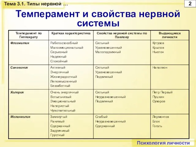 Психология личности Тема 3.1. Типы нервной … Темперамент и свойства нервной системы 2