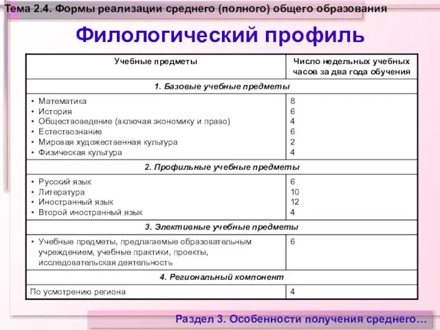 Тема 2.4. Формы реализации среднего (полного) общего образования Филологический профиль Раздел 3. Особенности получения среднего…