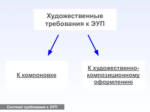 Художественные требования к ЭУП К компоновке К художественно- композиционному оформлению Система требований к ЭУП