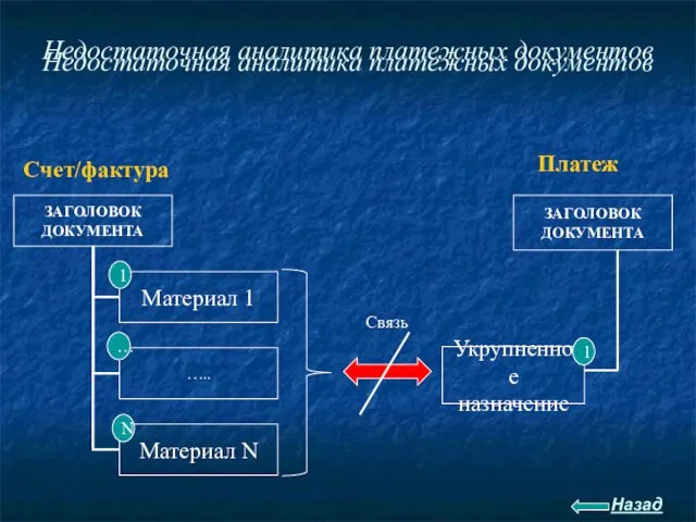 Недостаточная аналитика платежных документов Счет/фактура Платеж ЗАГОЛОВОК ДОКУМЕНТА Укрупненное назначение Связь N