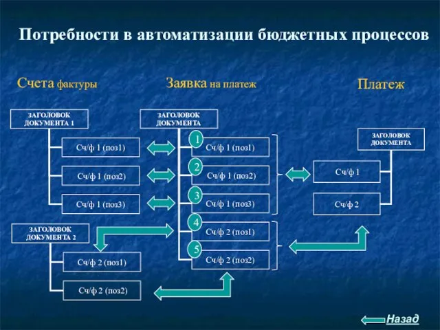 Потребности в автоматизации бюджетных процессов Заявка на платеж Платеж Счета фактуры Назад