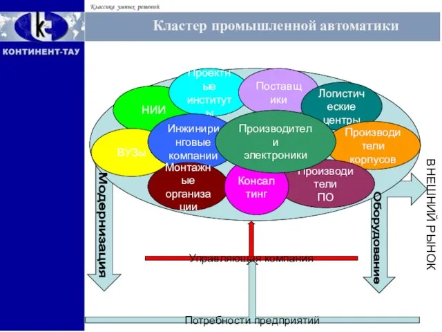 Кластер промышленной автоматики Потребности предприятий Управляющая компания НИИ Проектные институты Поставщики Логистические