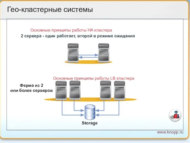 Основные принципы работы HA кластера 2 сервера - один работает, второй в