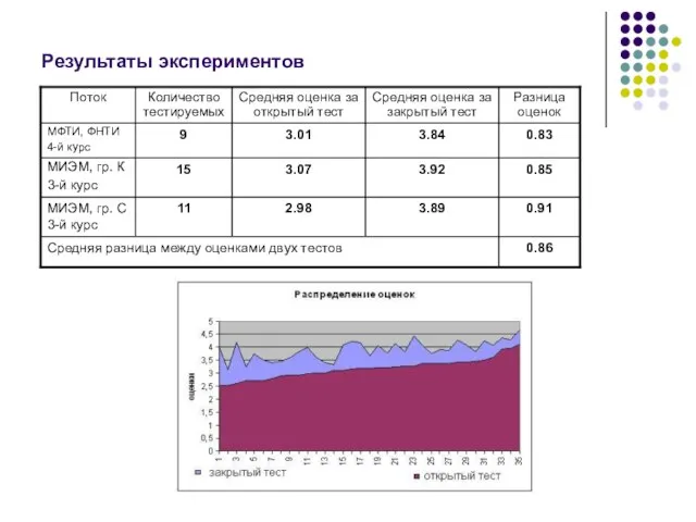 Результаты экспериментов