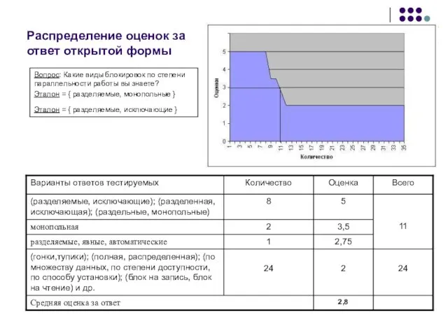 Распределение оценок за ответ открытой формы Вопрос: Какие виды блокировок по степени