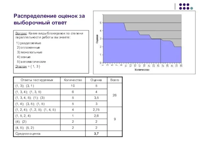 Распределение оценок за выборочный ответ Вопрос: Какие виды блокировок по степени параллельности