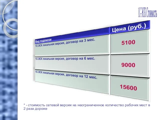 1С-ЭСК Стоимость * - стоимость сетевой версии на неограниченное количество рабочих мест в 2 раза дороже