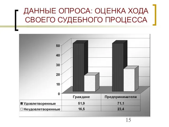 ДАННЫЕ ОПРОСА: ОЦЕНКА ХОДА СВОЕГО СУДЕБНОГО ПРОЦЕССА