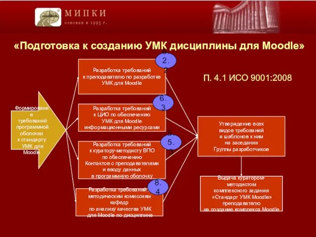 Формирование требований программной оболочки к стандарту УМК для Moodle Разработка требований к