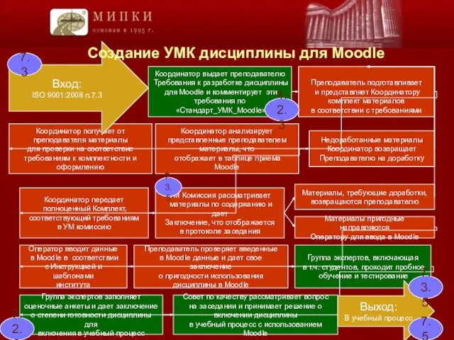 Координатор получает от преподавателя материалы для проверки на соответствие требованиям к комплектности