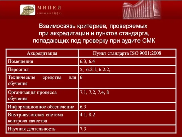 Взаимосвязь критериев, проверяемых при аккредитации и пунктов стандарта, попадающих под проверку при аудите СМК