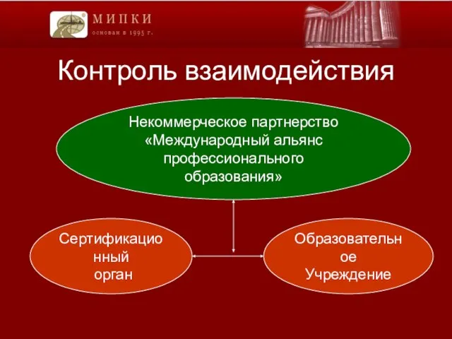 Контроль взаимодействия Сертификационный орган Образовательное Учреждение Некоммерческое партнерство «Международный альянс профессионального образования»