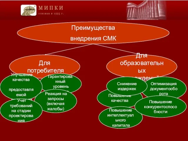 Преимущества внедрения СМК Для потребителя Для образовательных учреждений Повышение качества Оптимизация документооборота