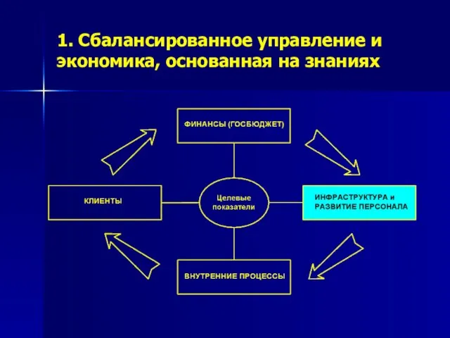 1. Сбалансированное управление и экономика, основанная на знаниях