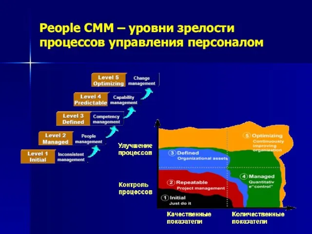 People CMM – уровни зрелости процессов управления персоналом
