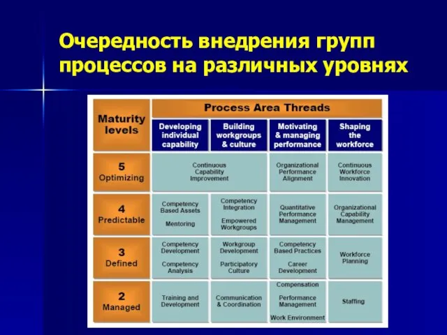 Очередность внедрения групп процессов на различных уровнях