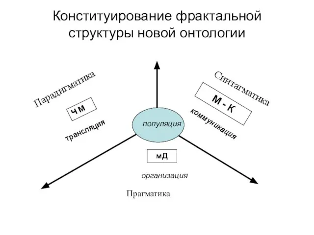 Конституирование фрактальной структуры новой онтологии Прагматика Парадигматика Синтагматика Ч М М -