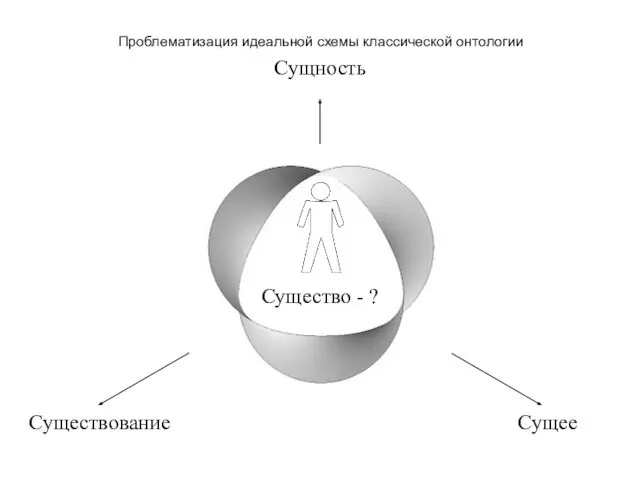 Проблематизация идеальной схемы классической онтологии Сущность Существование Сущее Существо - ?