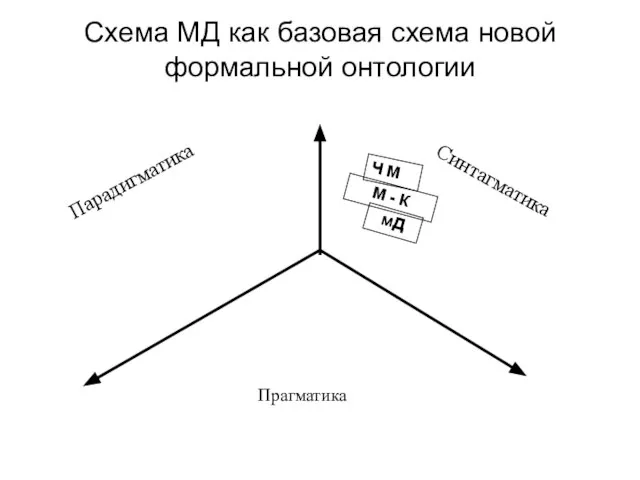 Схема МД как базовая схема новой формальной онтологии Прагматика Парадигматика Синтагматика Ч