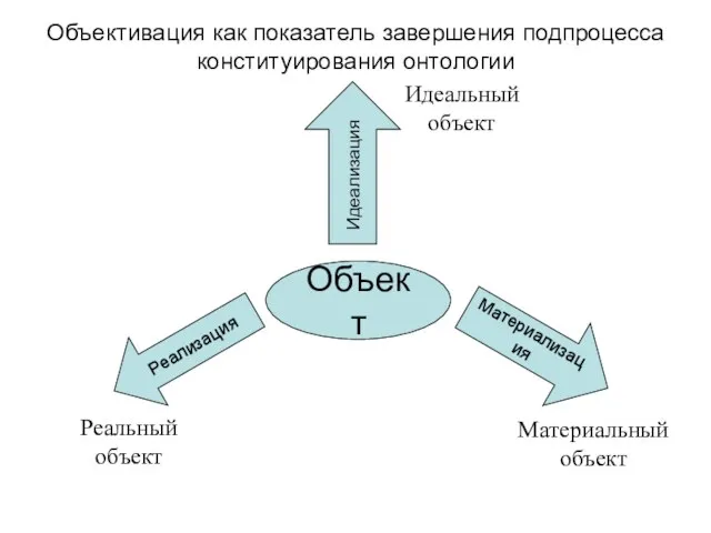 Объективация как показатель завершения подпроцесса конституирования онтологии Объект Идеализация Материализация Реализация Идеальный