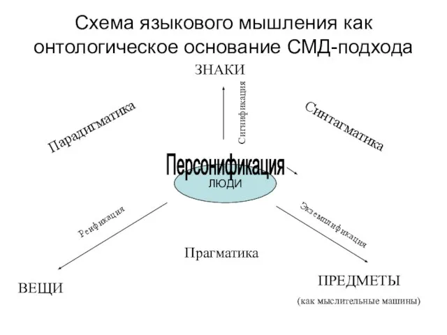 Схема языкового мышления как онтологическое основание СМД-подхода ЛЮДИ Прагматика Парадигматика Синтагматика Сигнификация