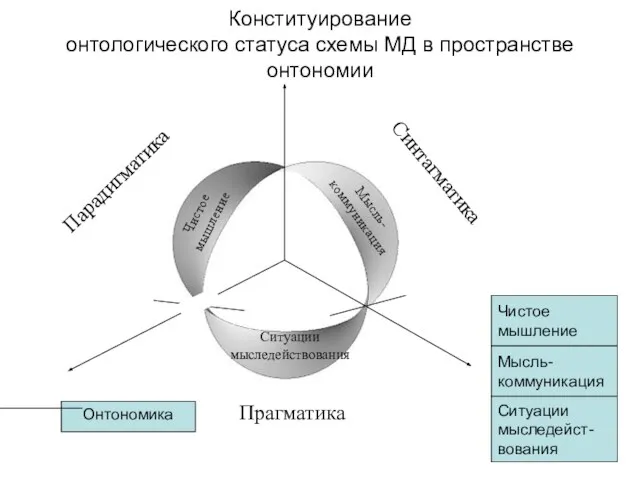 Конституирование онтологического статуса схемы МД в пространстве онтономии Прагматика Парадигматика Синтагматика Чистое