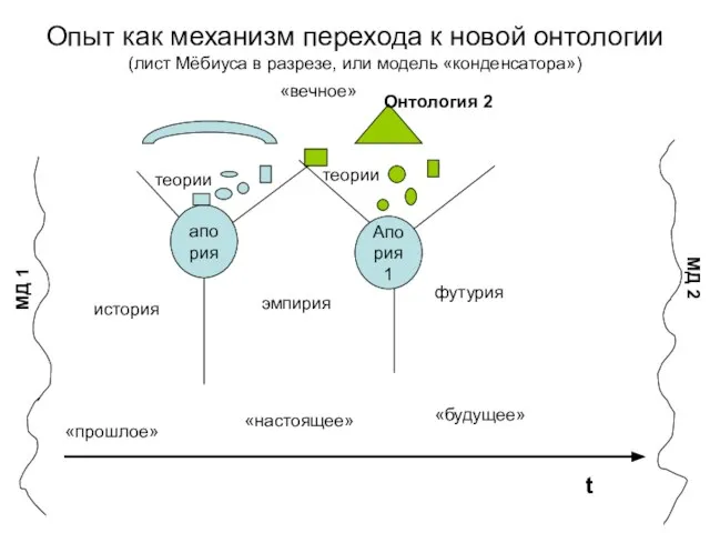 Опыт как механизм перехода к новой онтологии (лист Мёбиуса в разрезе, или