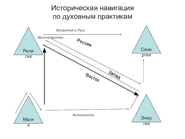 Историческая навигация по духовным практикам Религия Синергия Магия Энергия Запад Восток Византия