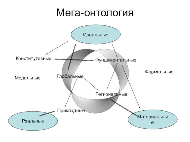 Мега-онтология Идеальные Реальные Материальные Формальные Модальные Конститутивные Фундаментальные Региональные Прикладные Глобальные