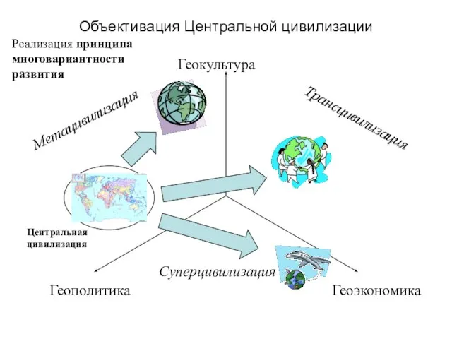 Объективация Центральной цивилизации Геокультура Геоэкономика Геополитика Метацивилизация Трансцивилизация Суперцивилизация Центральная цивилизация Реализация принципа многовариантности развития