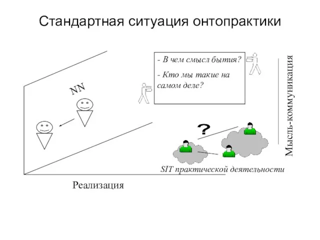 Стандартная ситуация онтопрактики NN Реализация - В чем смысл бытия? - Кто