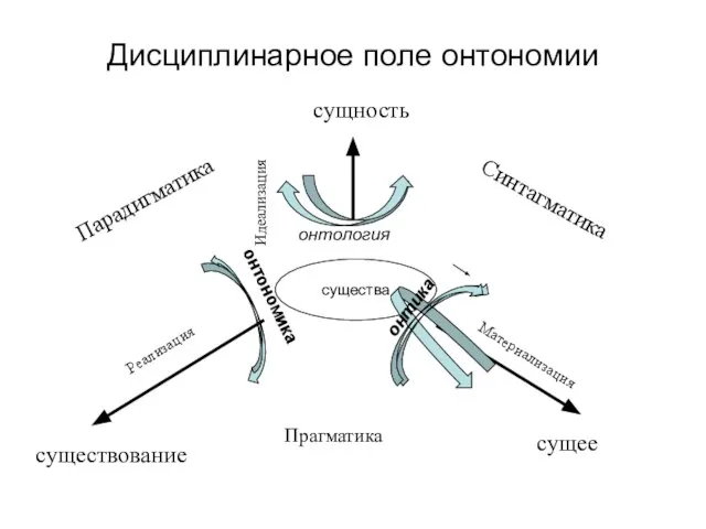 Дисциплинарное поле онтономии существа Прагматика Парадигматика Синтагматика Идеализация Материализация Реализация существование сущность сущее онтология онтика онтономика