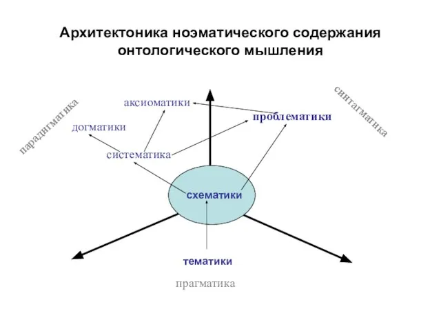 Архитектоника ноэматического содержания онтологического мышления тематики прагматика парадигматика синтагматика схематики догматики аксиоматики проблематики систематика