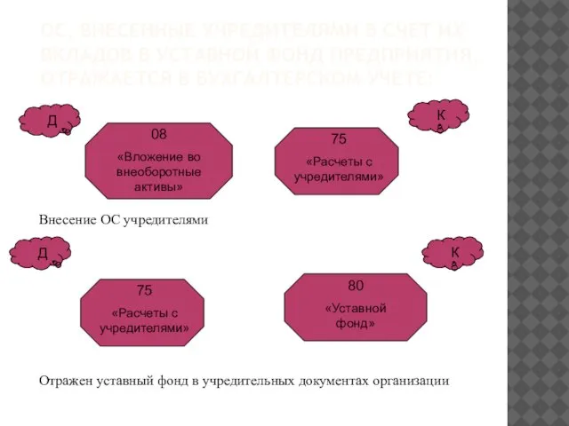 ОС, ВНЕСЕННЫЕ УЧРЕДИТЕЛЯМИ В СЧЕТ ИХ ВКЛАДОВ В УСТАВНОЙ ФОНД ПРЕДПРИЯТИЯ, ОТРАЖАЕТСЯ